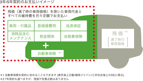 楽まる 楽らくまるごとプラン Honda Cars 三重